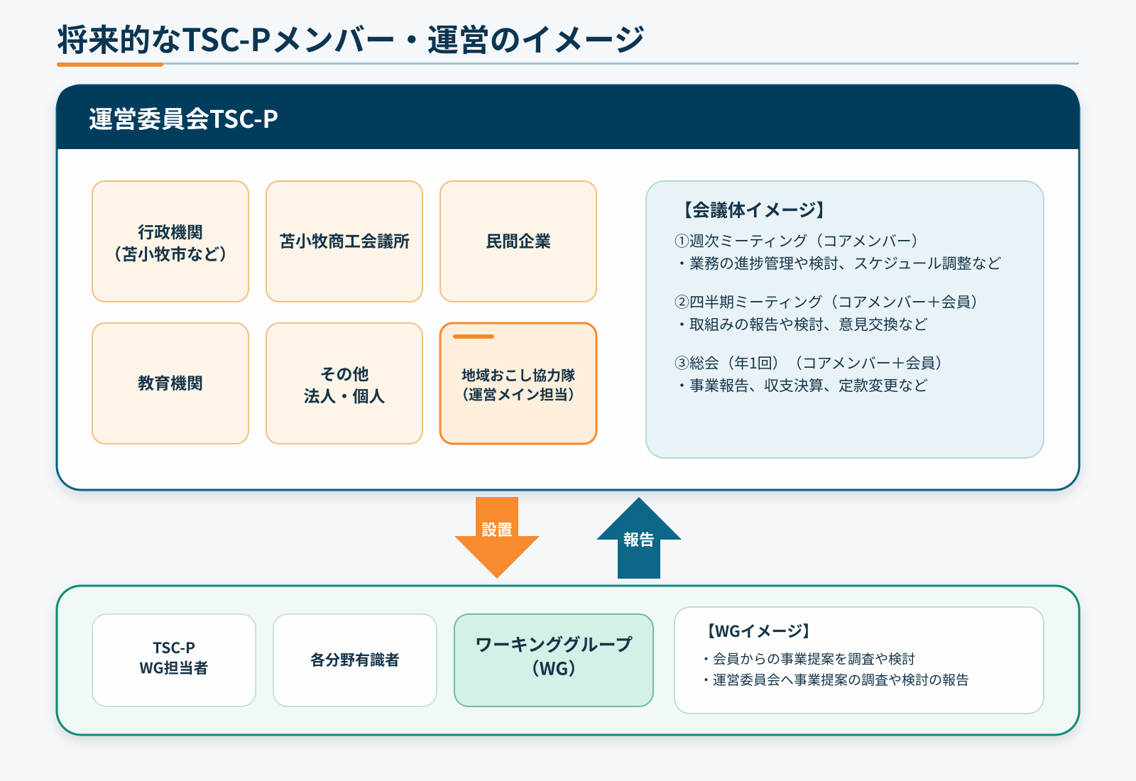 将来的なTSC-Pメンバー・運営のイメージ