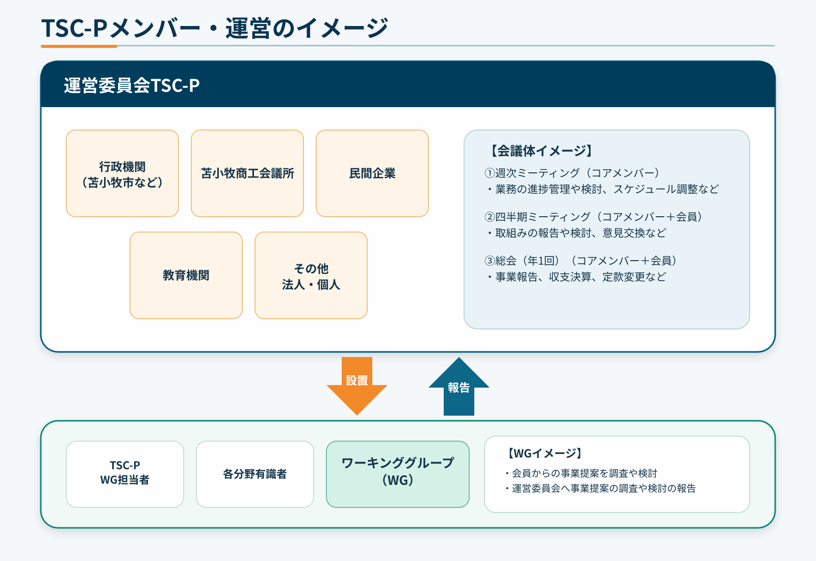 TSC-Pメンバー・運営のイメージ